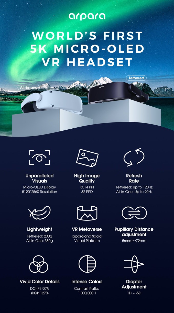 全球首款5K双Micro-OLED VR一体机——arpara AIO亮相Kickstarter，多重 